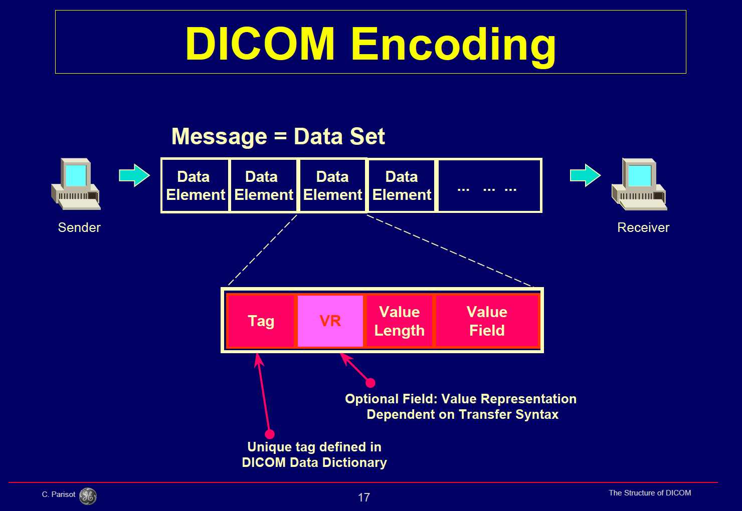 Structure of DICOM
      slide
